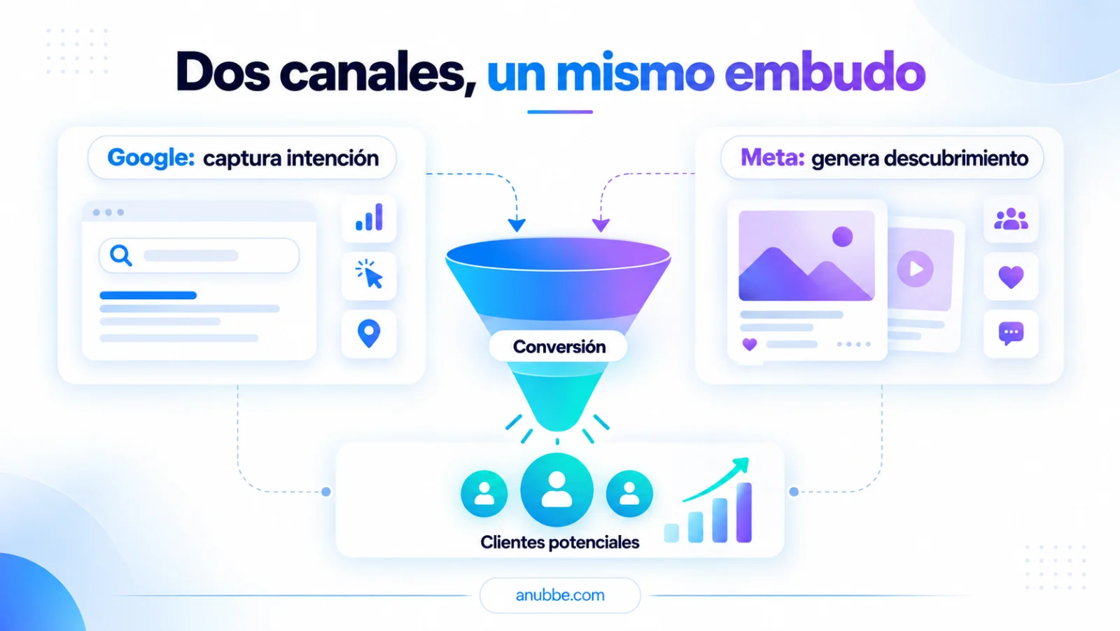 Dos canales, un mismo embudo: Google captura intención y Meta genera descubrimiento