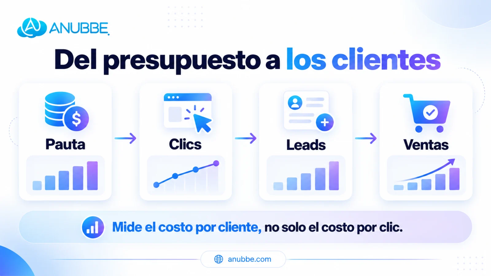 Del presupuesto publicitario a los clientes: pauta, clics, leads y ventas