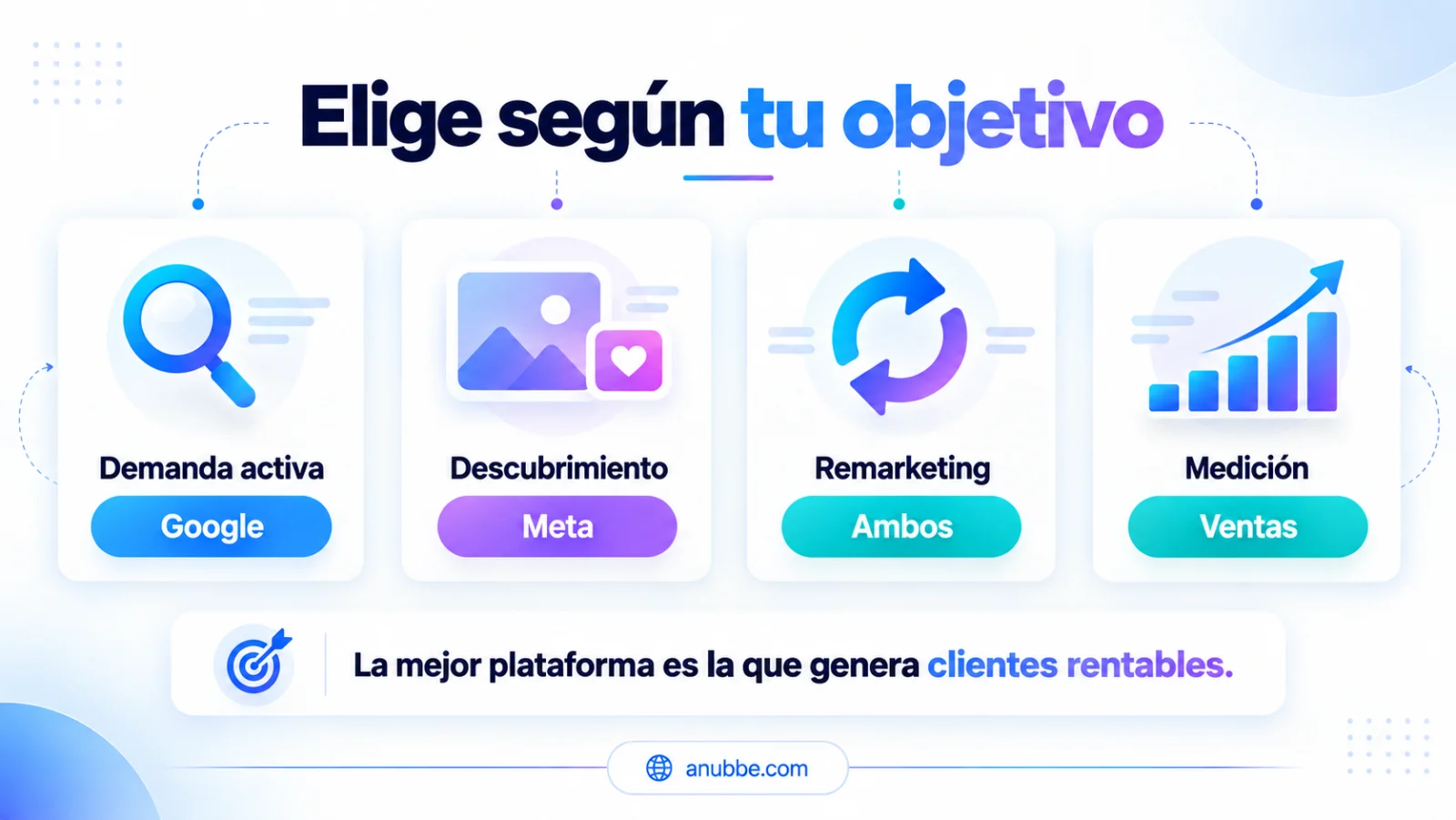 Guía visual para elegir entre Google Ads, Meta Ads o ambos según demanda, descubrimiento, remarketing y medición de ventas.