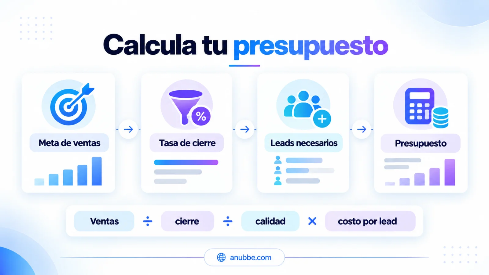 Infografía para calcular un presupuesto inicial de Google Ads a partir de meta de ventas, tasa de cierre, leads necesarios y costo por lead.