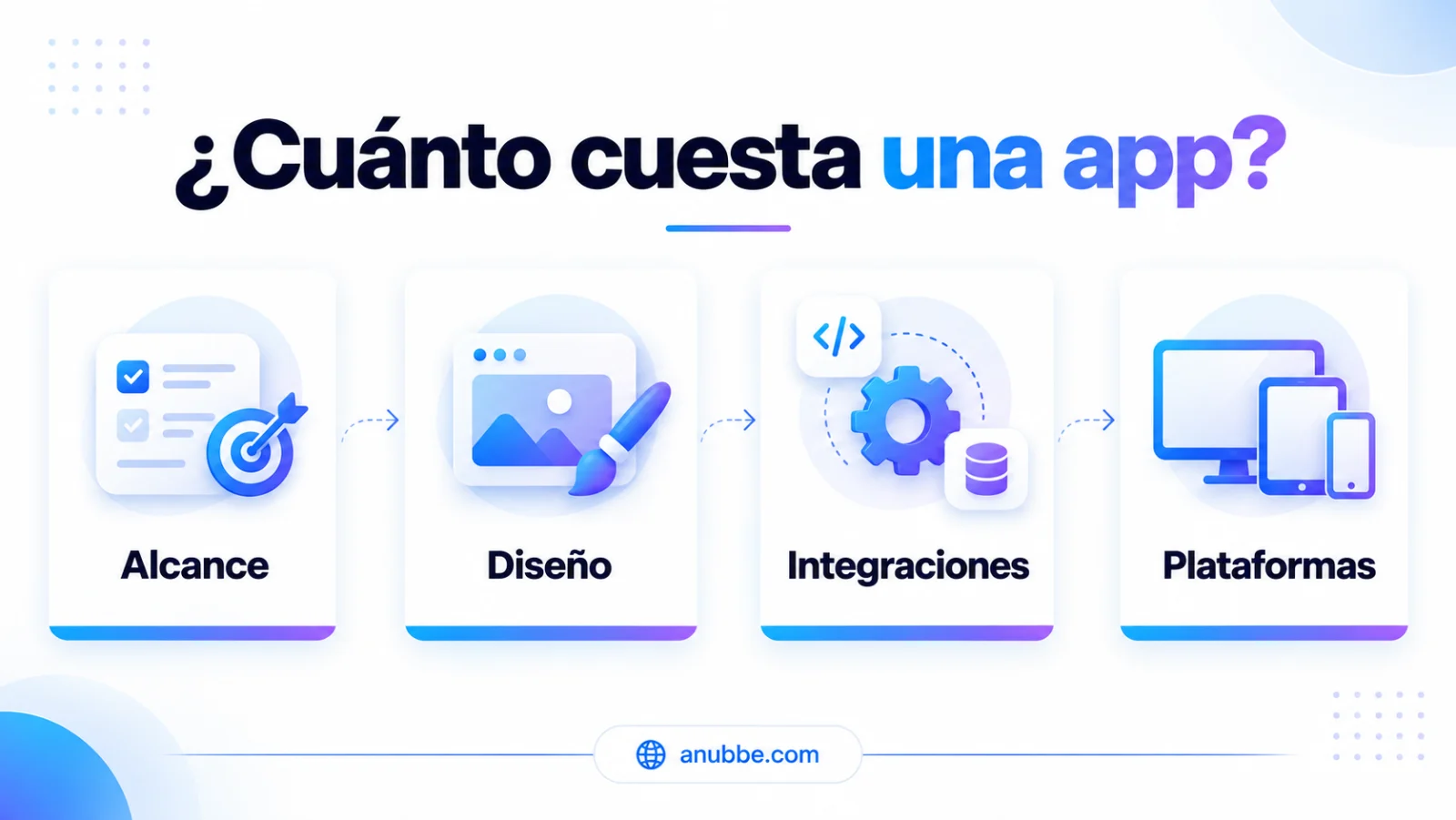 Infografía sobre los factores que determinan cuánto cuesta desarrollar una app: alcance, diseño, integraciones y plataformas.