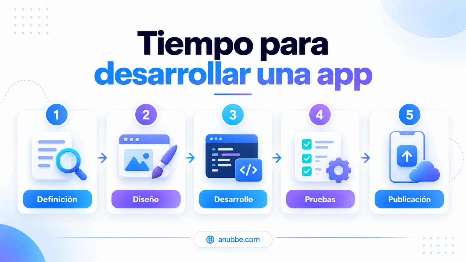 Línea de tiempo con las etapas para desarrollar una app: definición, diseño, desarrollo, pruebas y publicación.