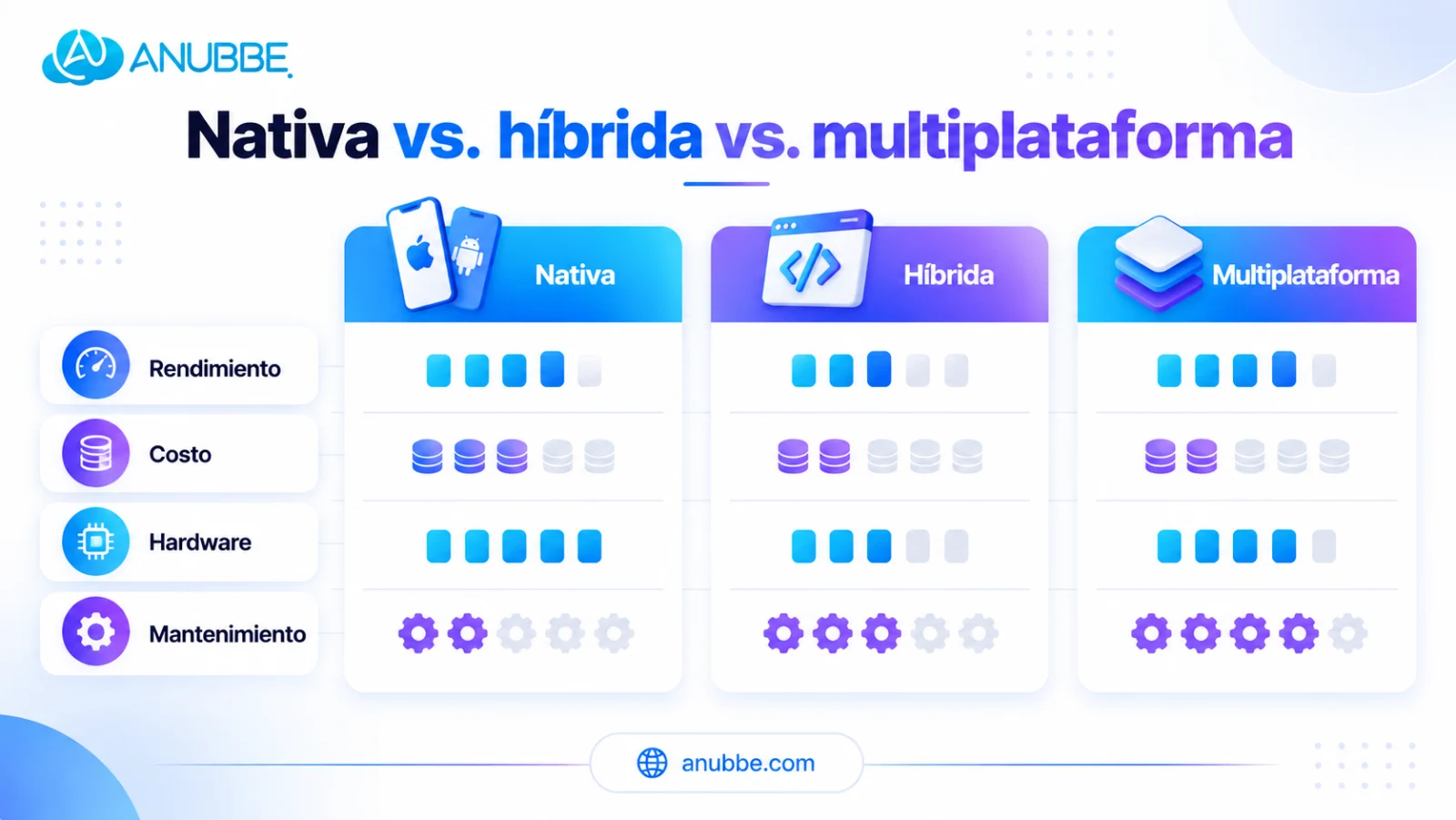 Comparativa entre app nativa, híbrida y multiplataforma según rendimiento, costo, hardware y mantenimiento.