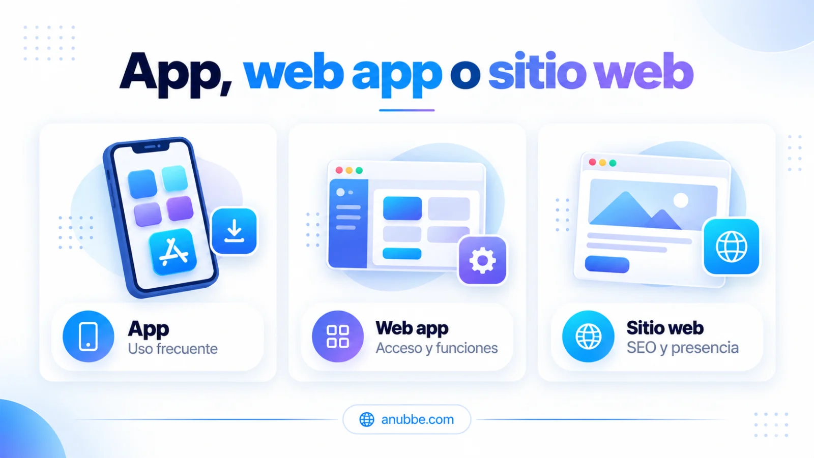 Comparativa entre app, web app y sitio web según frecuencia de uso, funciones, SEO y presencia digital.