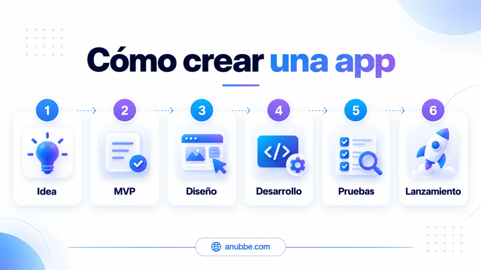 Proceso para crear una app desde la idea y el MVP hasta diseño, desarrollo, pruebas y lanzamiento.