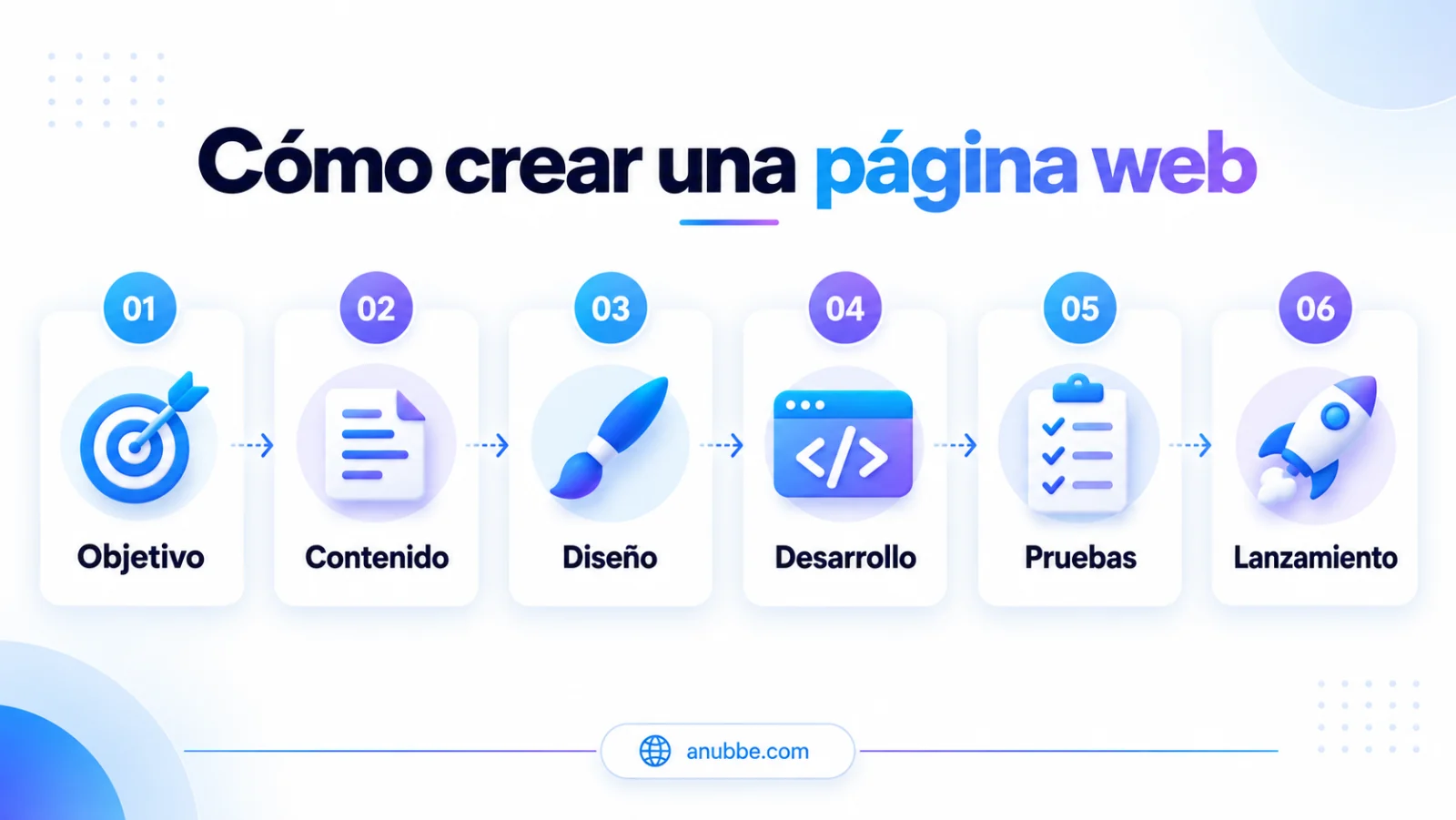 Proceso para crear una página web: objetivo, contenido, diseño, desarrollo, pruebas y lanzamiento.