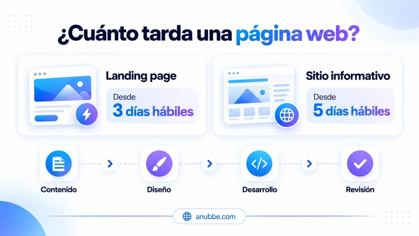 Tiempos de entrega para landing page y sitio informativo junto con las etapas de contenido, diseño, desarrollo y revisión.