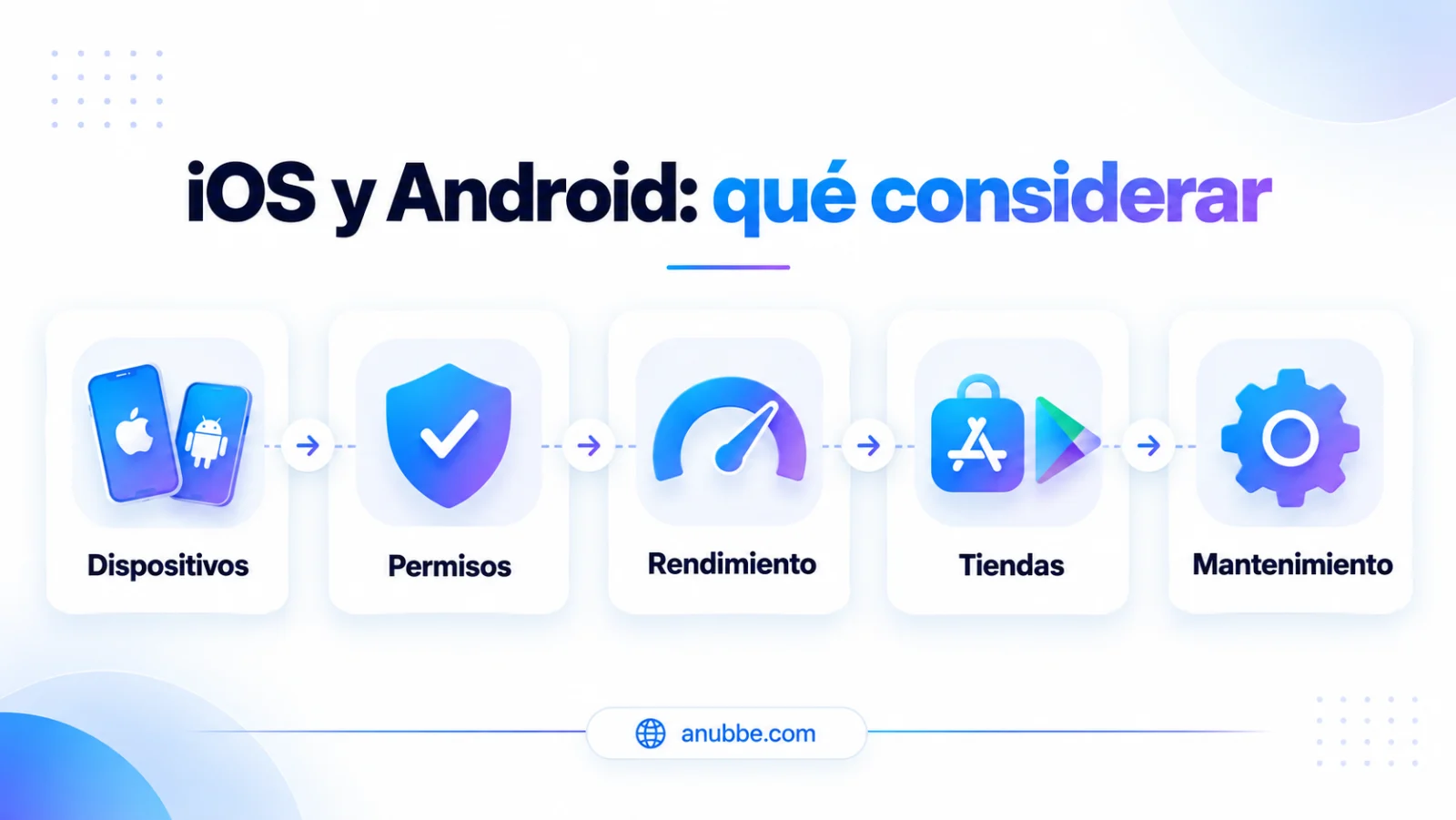 Aspectos para desarrollar aplicaciones en iOS y Android: dispositivos, permisos, rendimiento, tiendas y mantenimiento.