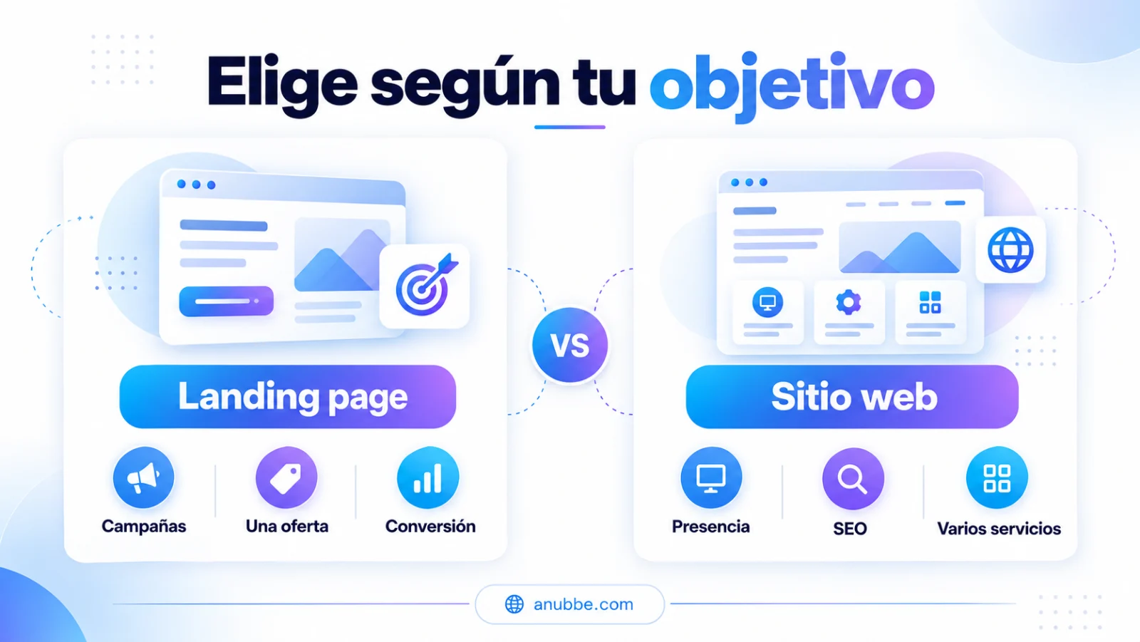 Comparación entre landing page y sitio web según campañas, conversión, presencia digital, SEO y variedad de servicios.