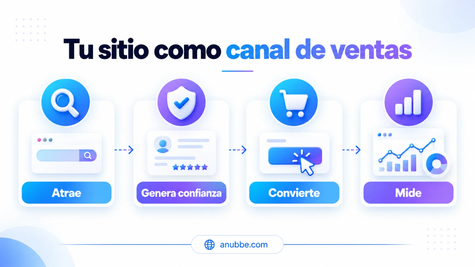 Recorrido de un sitio web empresarial como canal de ventas: atraer, generar confianza, convertir y medir.