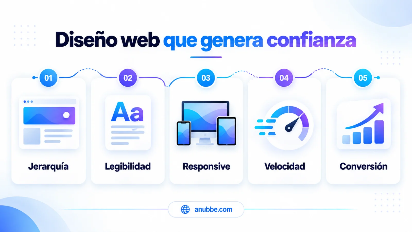 Principios de diseño web que generan confianza: jerarquía, legibilidad, diseño responsive, velocidad y conversión.