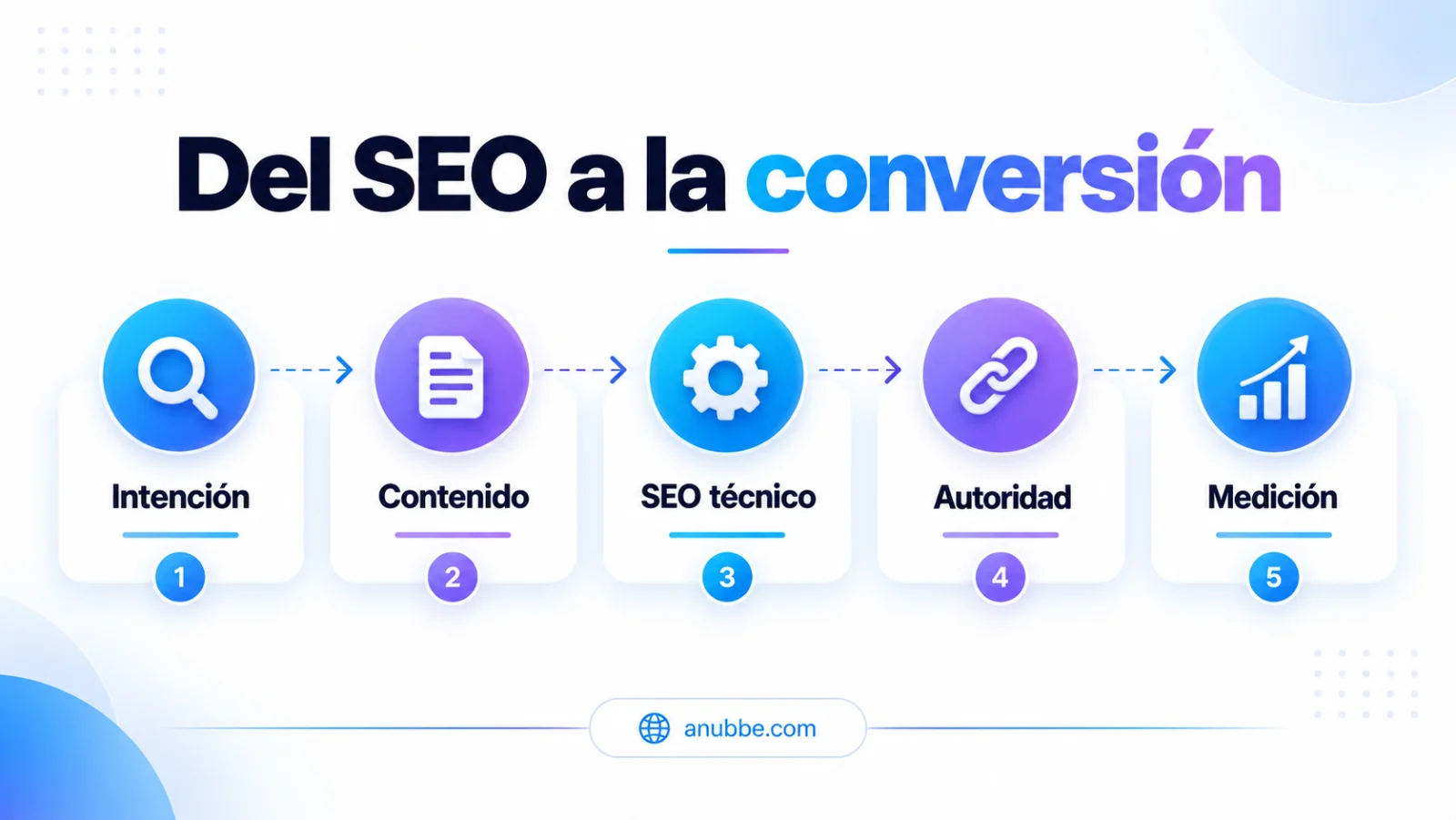 Ruta del SEO a la conversión: intención de búsqueda, contenido, SEO técnico, autoridad y medición.