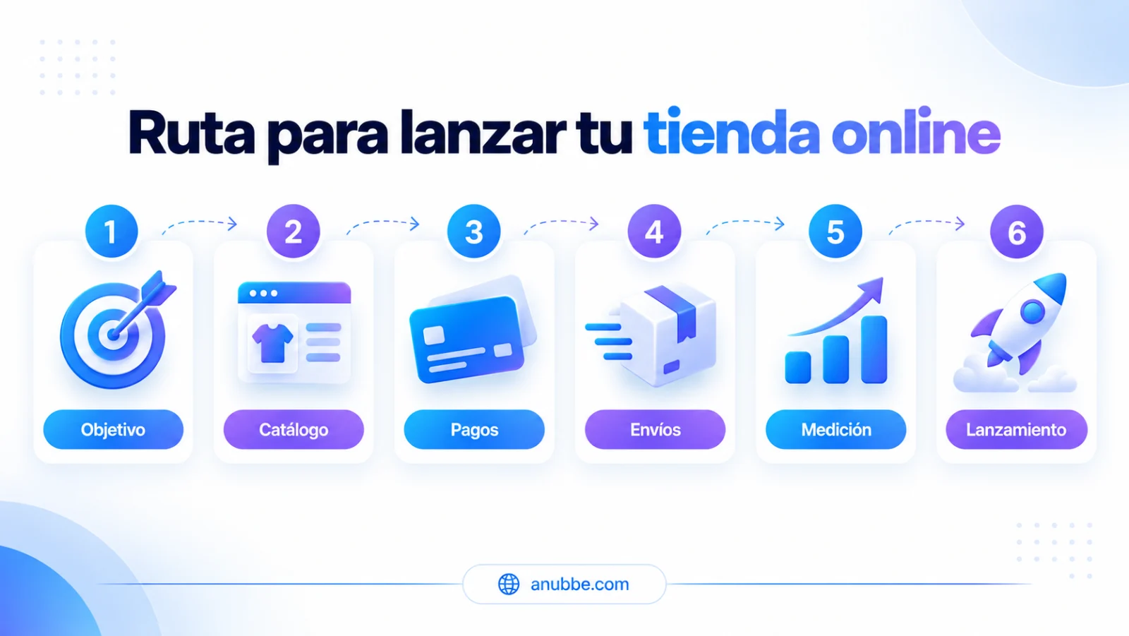 Ruta para lanzar una tienda online: objetivo, catálogo, pagos, envíos, medición y lanzamiento.