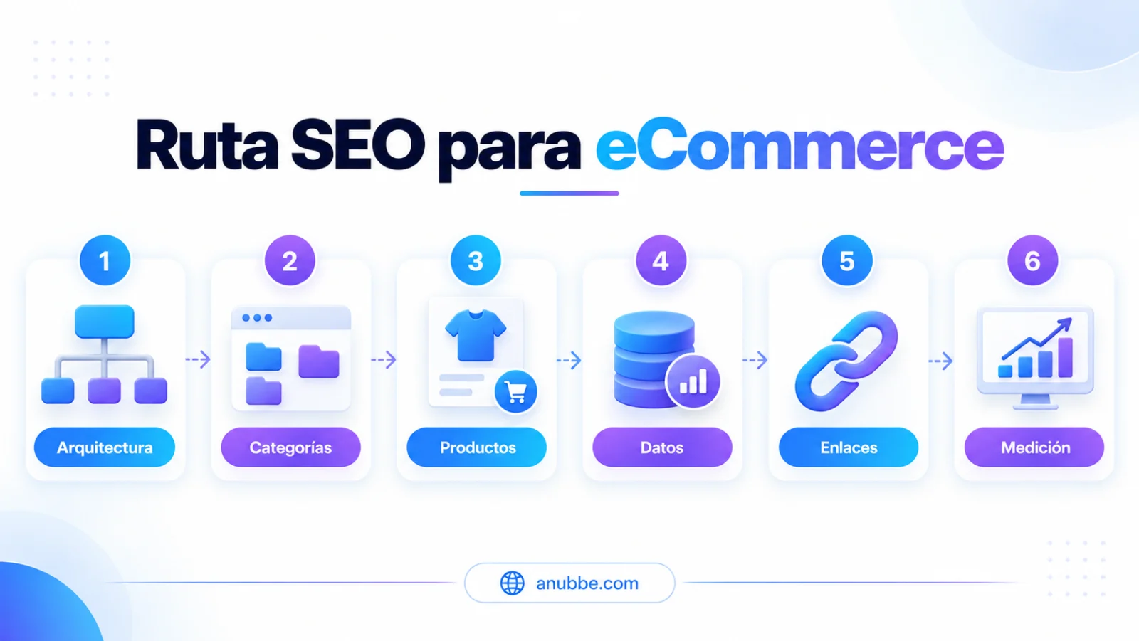 Ruta SEO para eCommerce: arquitectura, categorías, productos, datos, enlaces internos y medición.
