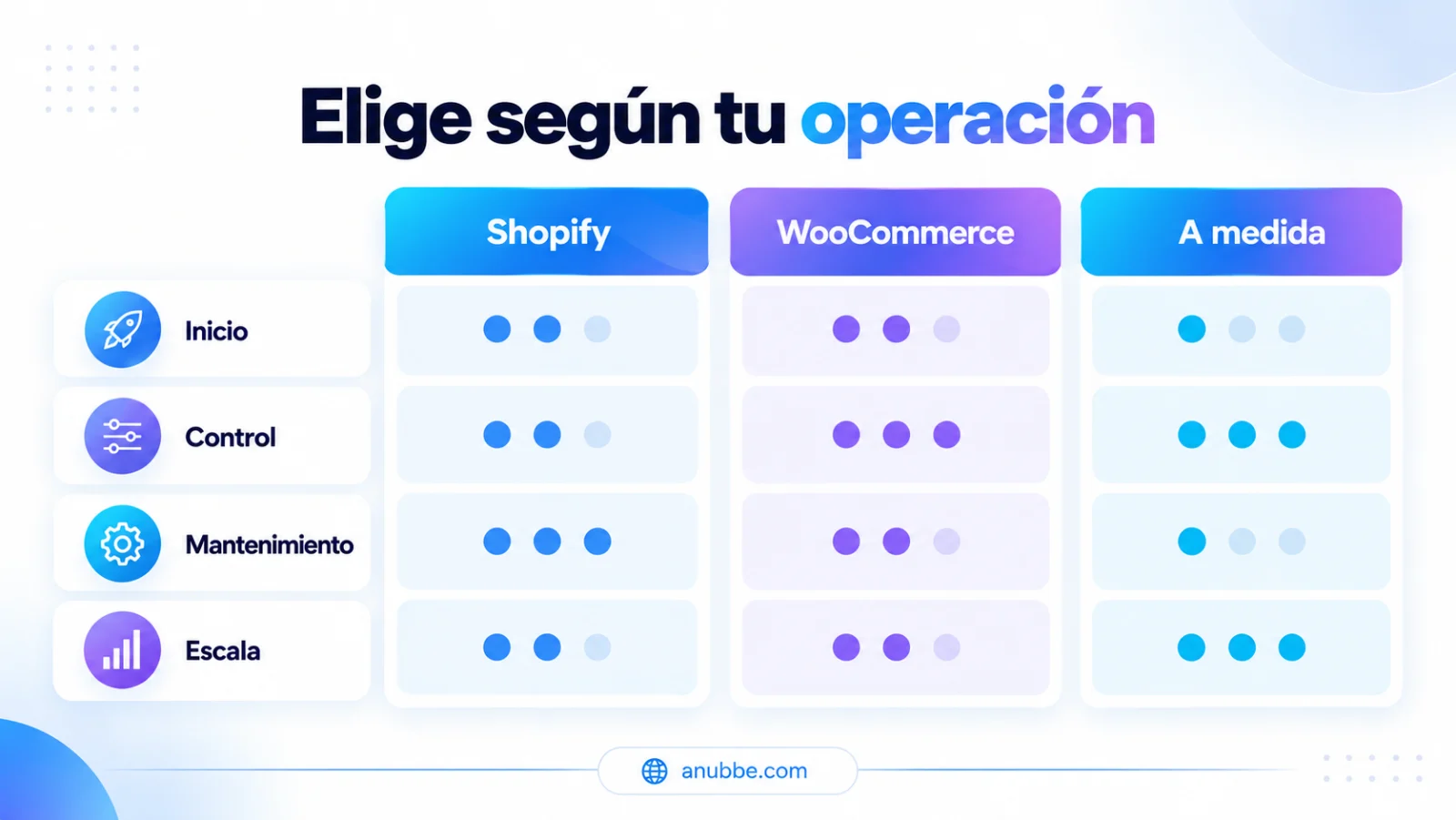 Comparativa entre Shopify, WooCommerce y una tienda a medida según inicio, control, mantenimiento y escala.