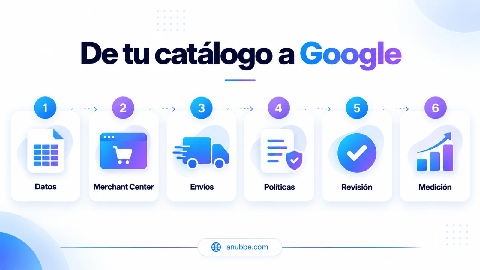 Flujo para aparecer en Google Shopping: tienda, Merchant Center, revisión y superficies de Google.
