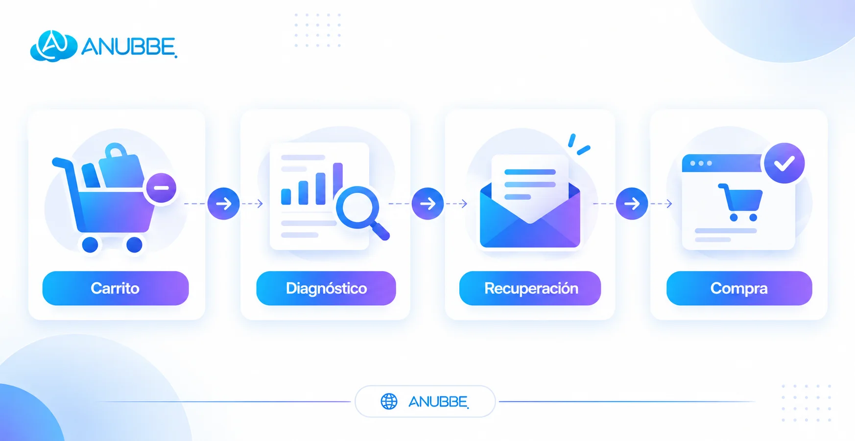 Proceso para recuperar un carrito abandonado: carrito, diagnóstico, recuperación y compra.