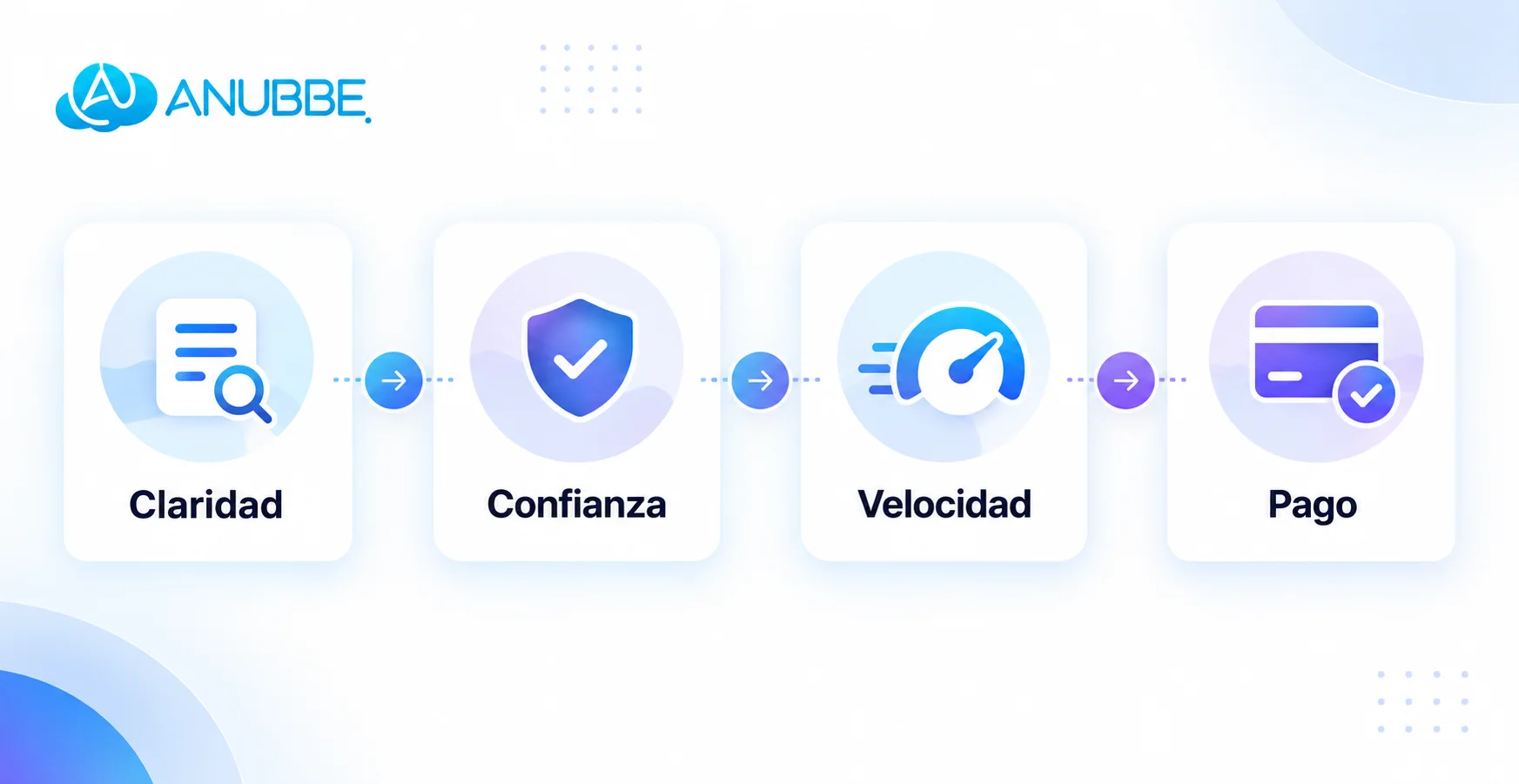 Cuatro pilares de CRO para eCommerce: claridad, confianza, velocidad y pago.