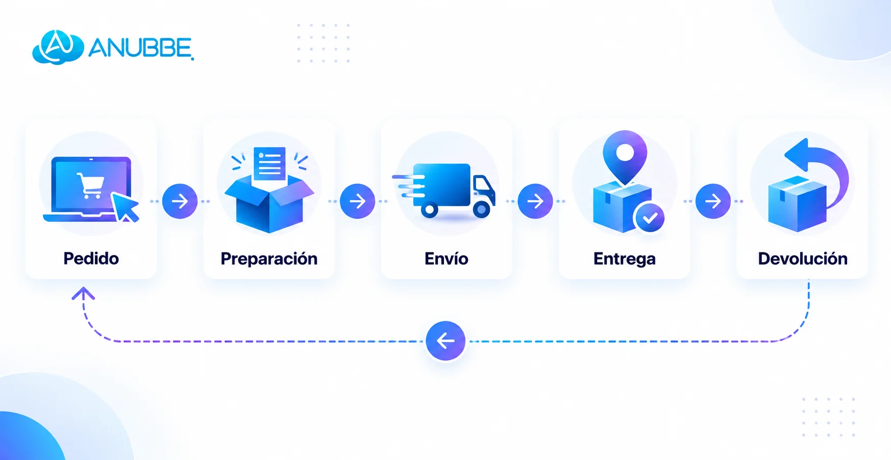 Ciclo logístico de un eCommerce: pedido, preparación, envío, entrega y devolución.