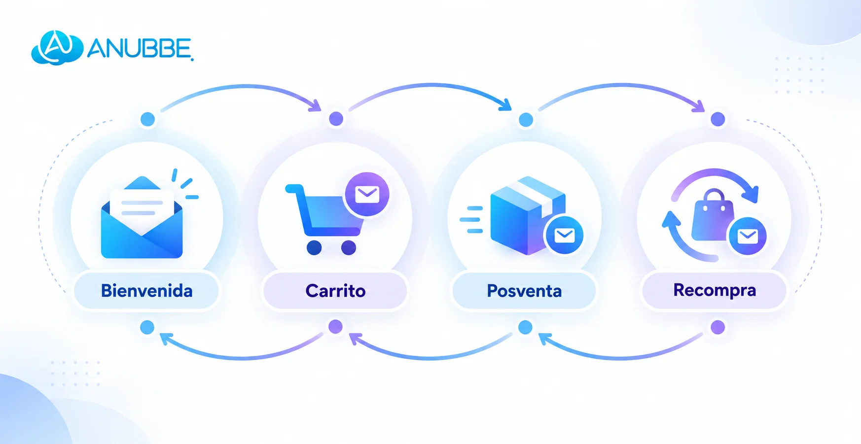 Automatizaciones de email marketing para eCommerce: bienvenida, carrito, posventa y recompra.