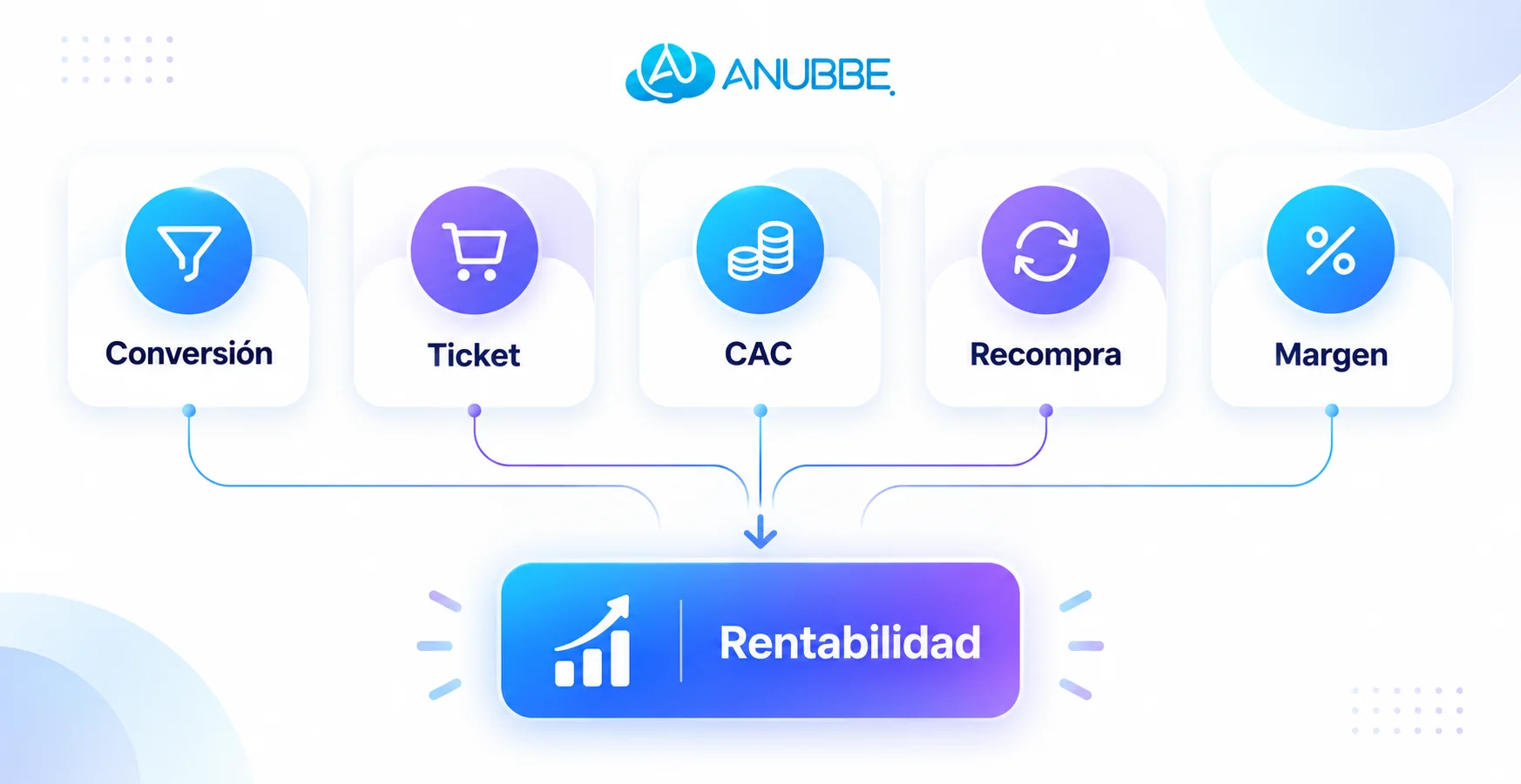 KPIs esenciales para eCommerce: conversión, ticket, CAC, recompra y margen conectados con rentabilidad.