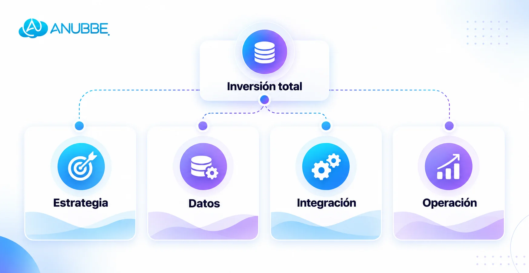 Componentes del costo de un proyecto de IA: estrategia, datos, integración y operación.