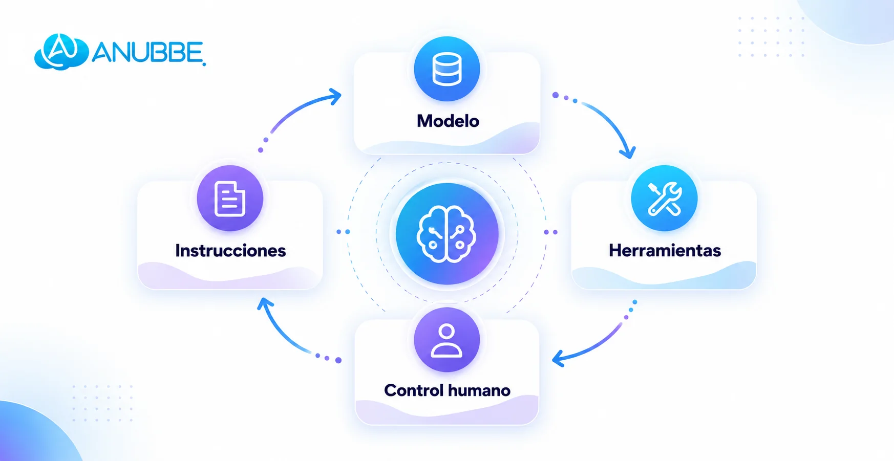 Arquitectura de un agente de IA empresarial: modelo, herramientas, instrucciones y control humano.