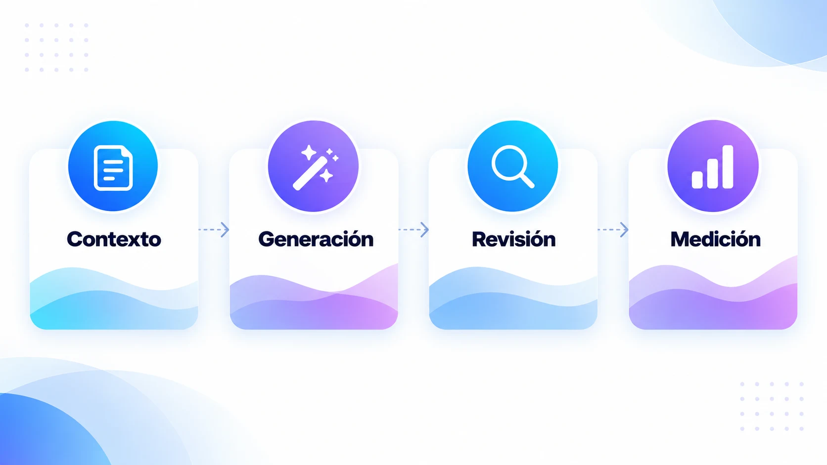 Flujo responsable de IA generativa: contexto, generación, revisión y medición.