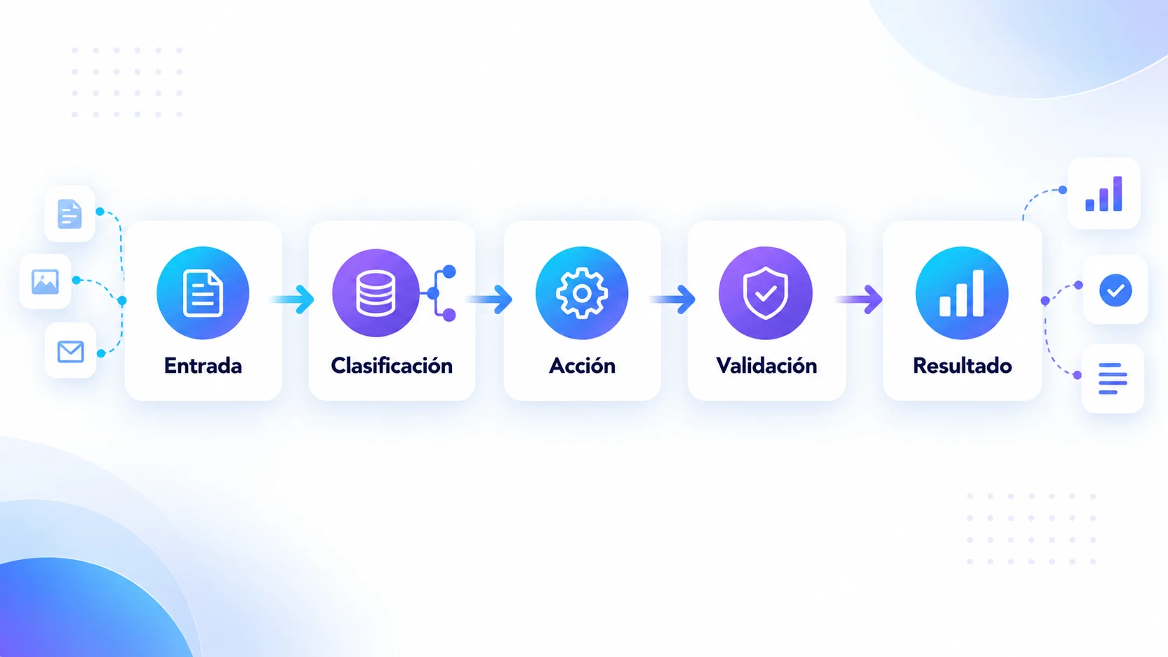 Flujo de automatización con IA: entrada, clasificación, acción, validación y resultado.