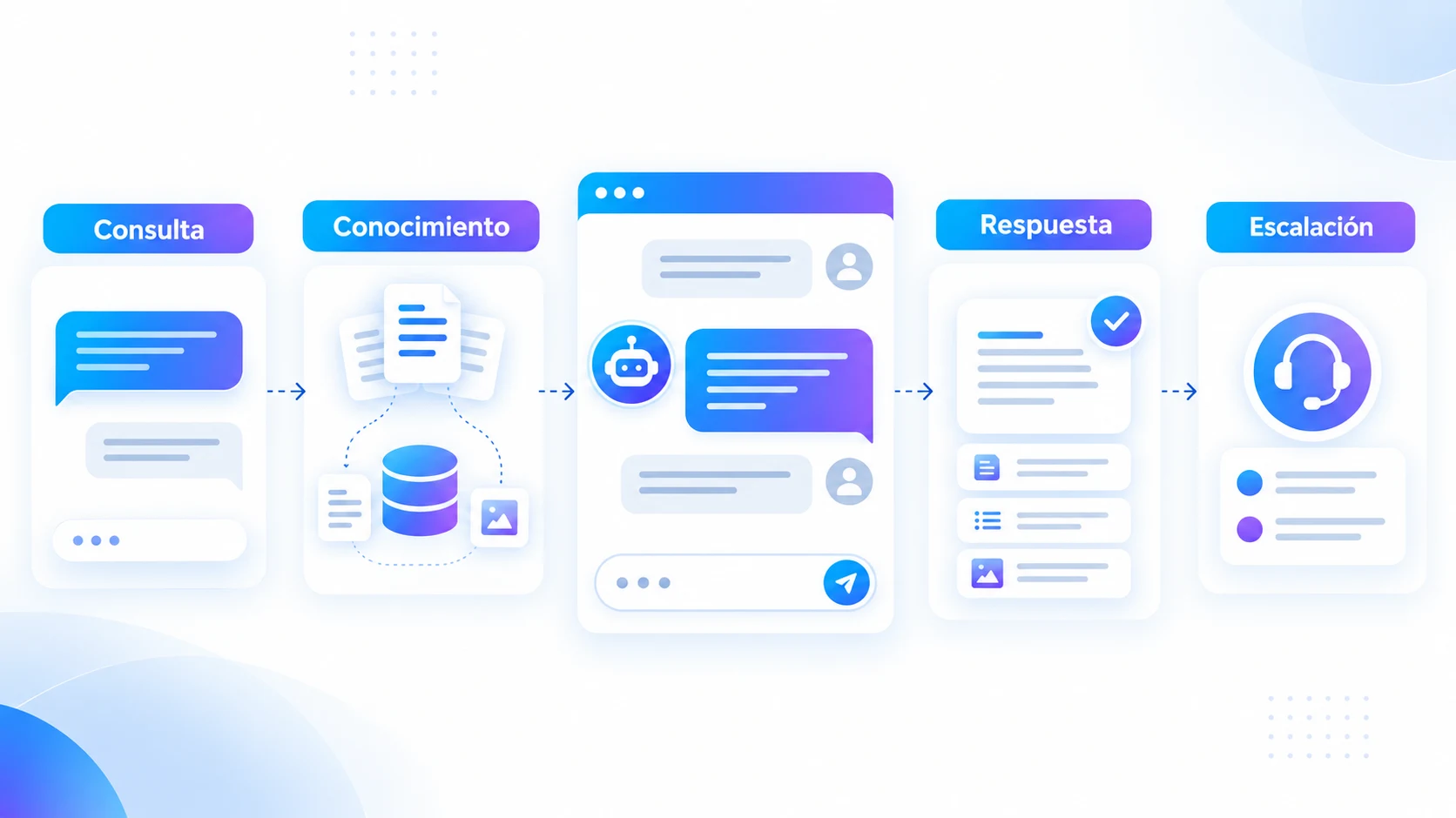 Arquitectura de chatbot con IA: consulta, conocimiento, respuesta y escalación.