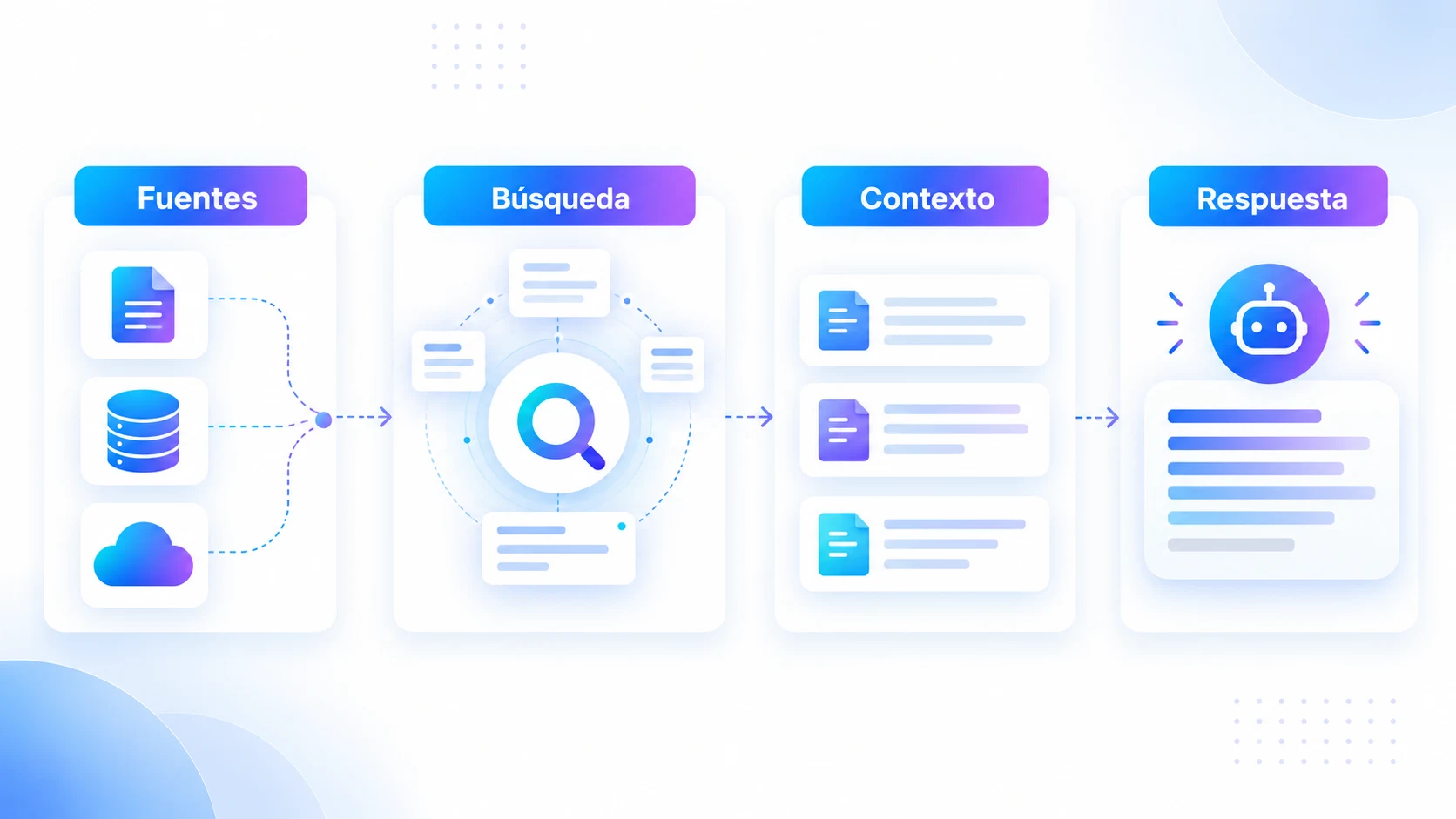 Flujo RAG empresarial: fuentes, búsqueda, contexto y respuesta.
