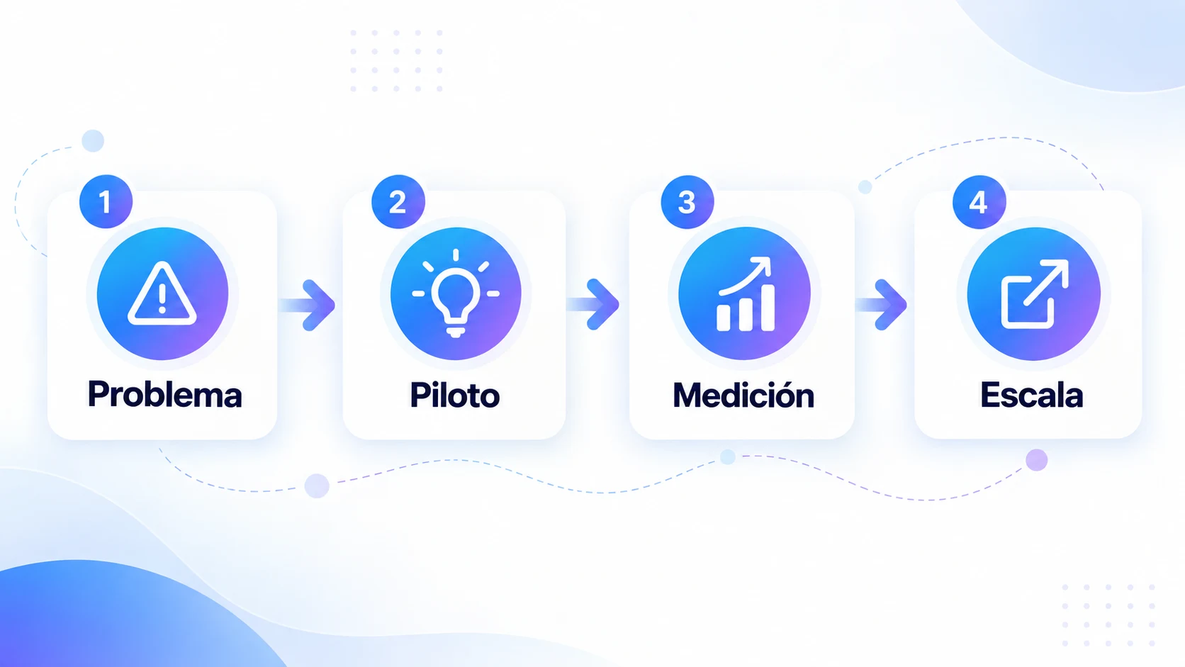 Ruta para adoptar inteligencia artificial en una pyme: problema, piloto, medición y escala.