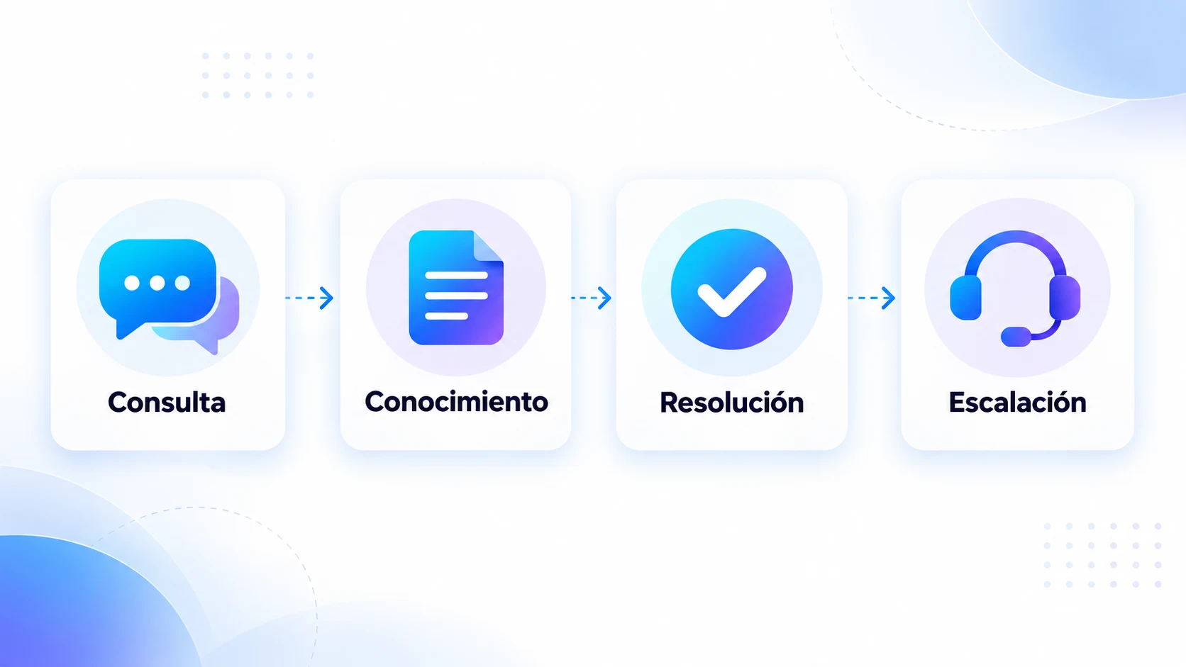 Flujo de atención al cliente con IA: consulta, conocimiento, resolución y escalación.