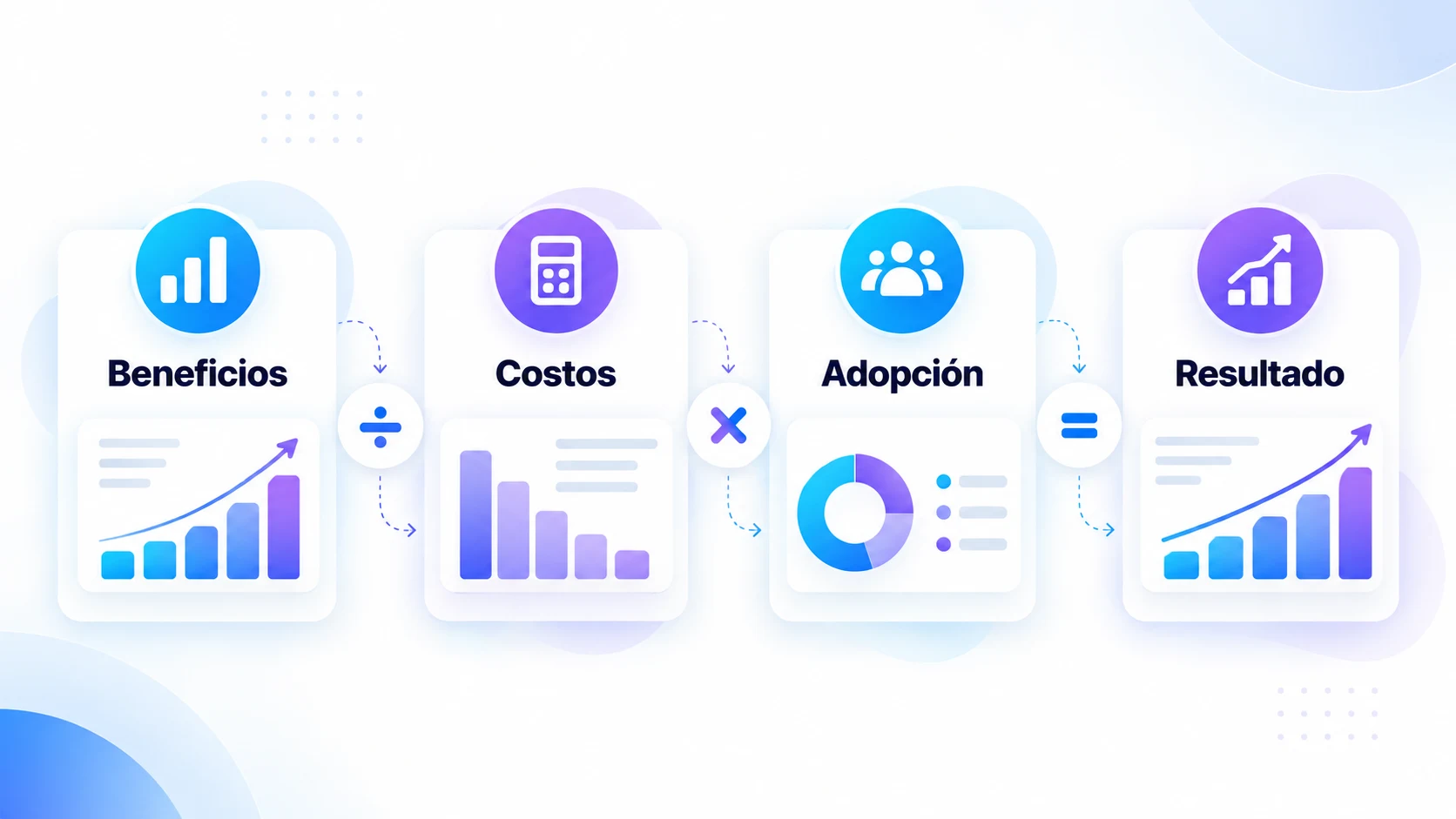 Marco para medir ROI de IA: beneficios, costos, adopción y resultado.