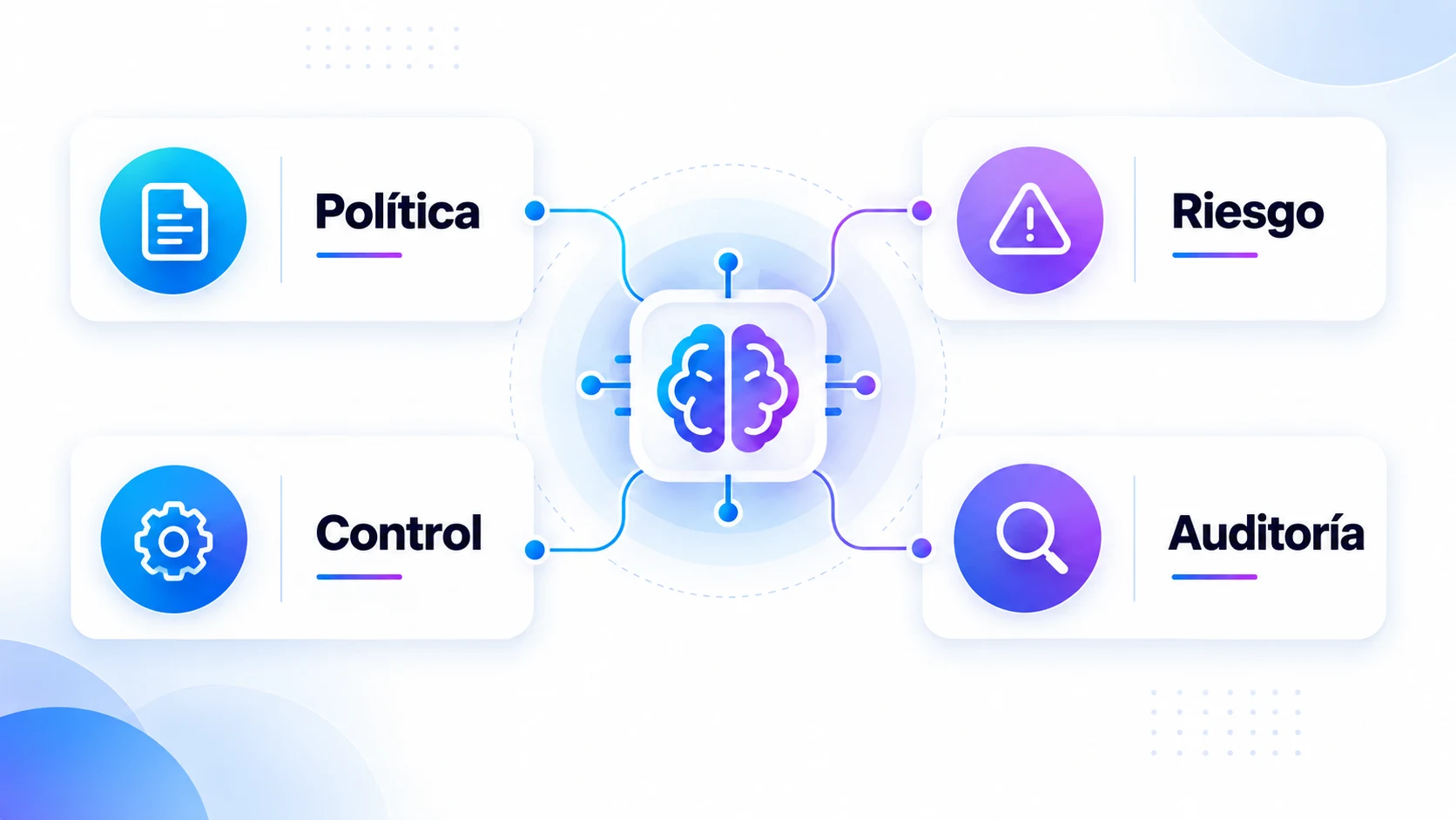 Marco de gobernanza de IA: política, riesgo, control y auditoría.
