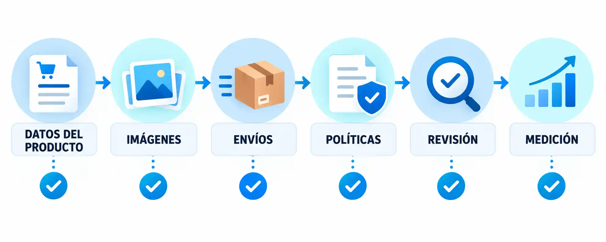 Flujo de control de calidad para publicar productos gratis en Google Shopping mediante Merchant Center.